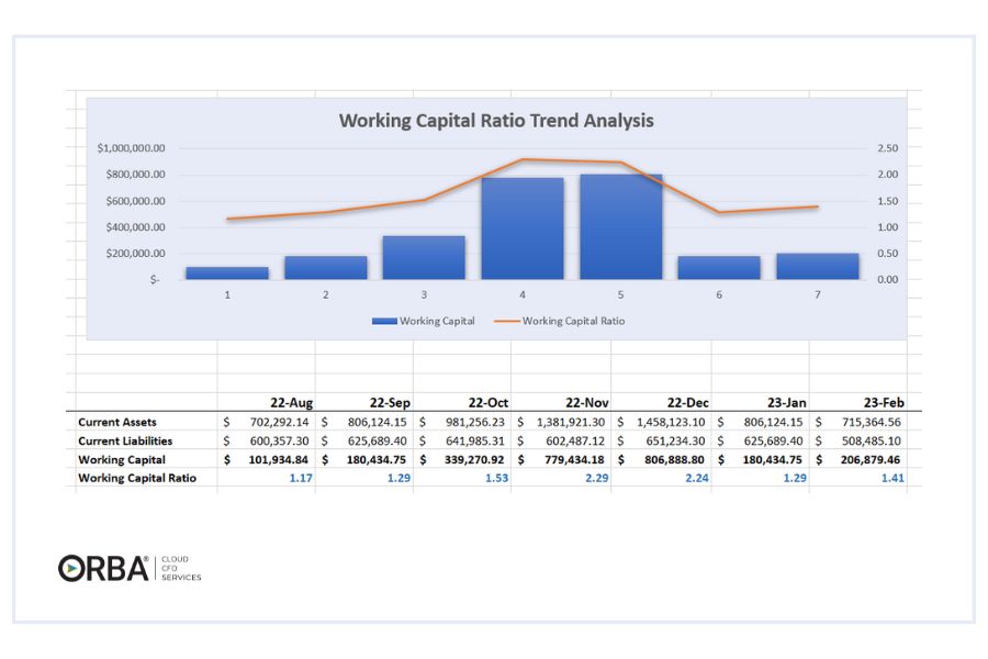 working capital ratio analysis: chart showing the working capital and working capital ratio (current ratio) along with the data for the two series