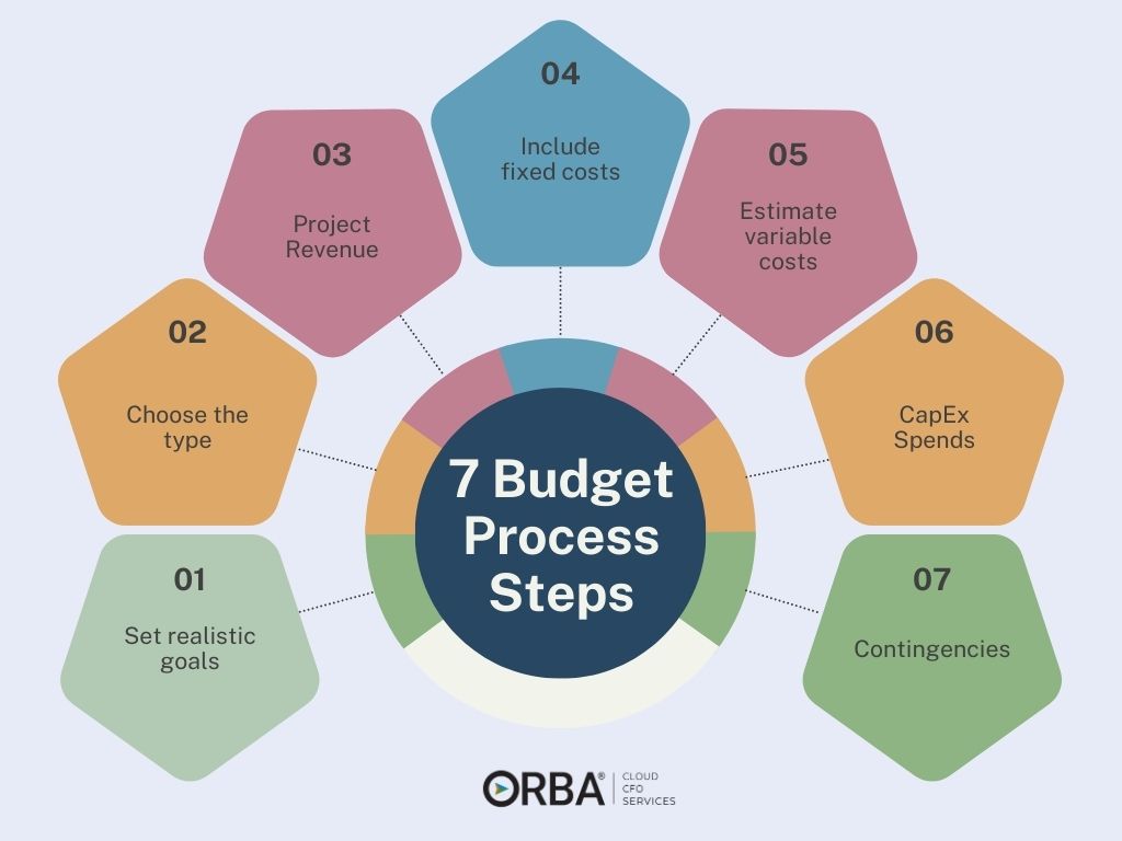 idea map of the 7 budget process steps: goal setting, budget type. revenue, fixed costs, variable costs, CapEx, contingencies