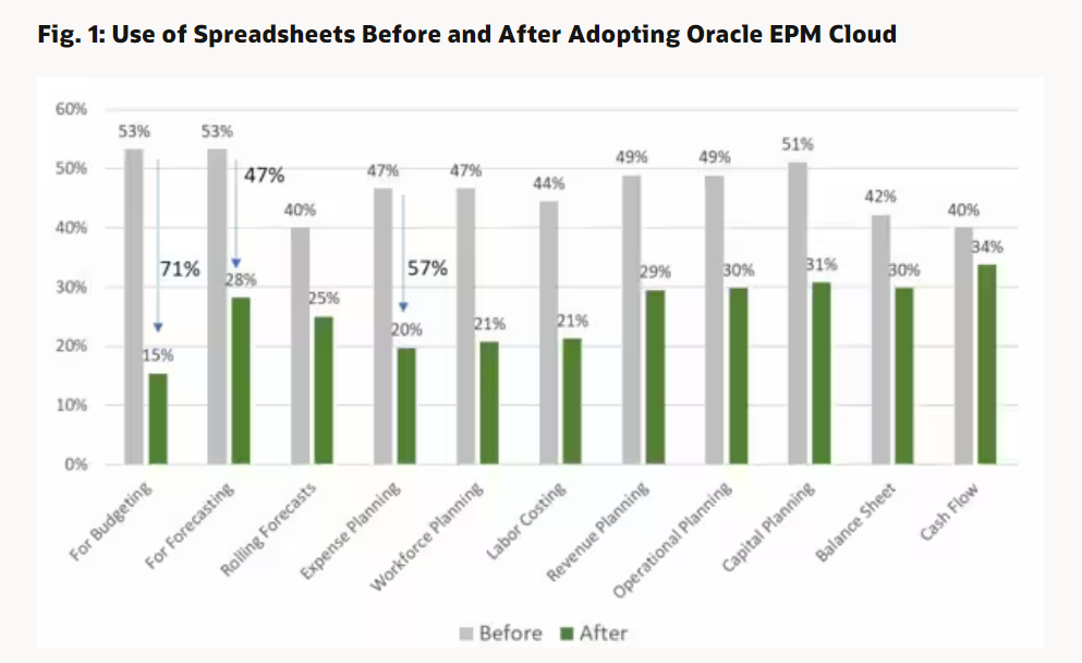 chart showing the decline in spreadsheet use after adopting NetSuite's cloud tools- useful if you have outgrown QuickBooks