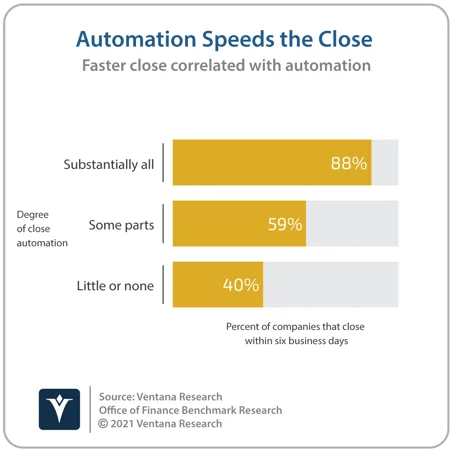 automation speeds the close bar chart showing how 
