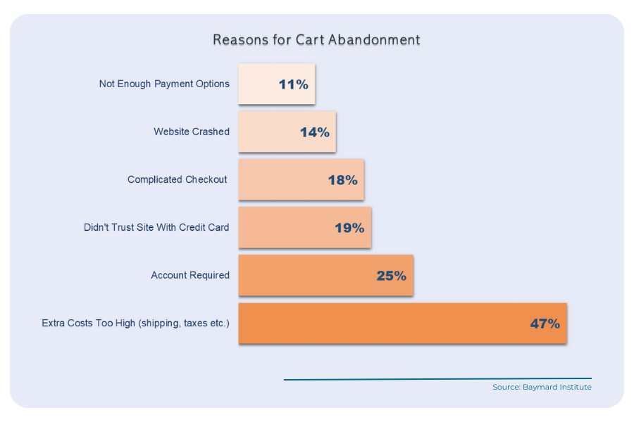 chart showing top reasons for cart abandonment for ecommerce business updated for 2023; source of stats, Baymard Institute