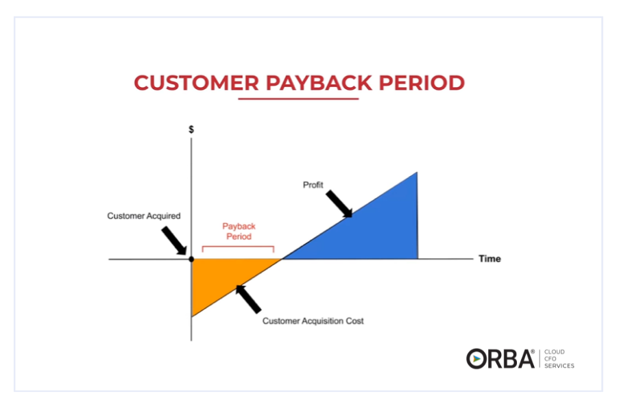 customer payback period KPI: graph showing customer acquisition cost over time and when PBP turns to profit
