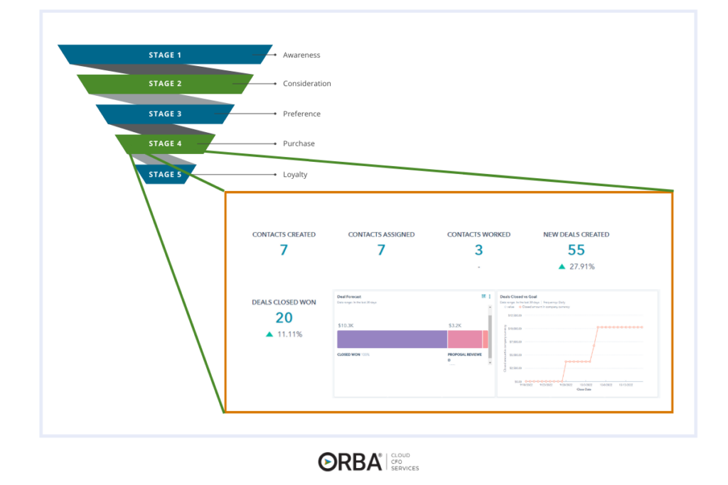 customer success kpis: conversion rate and sales funnel