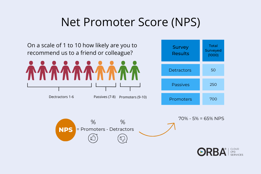 customer success kpis: net promoter score scale, nps formula and example