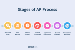 Read more about the article The AP Process: A Step-by-Step Guide to Accounts Payable