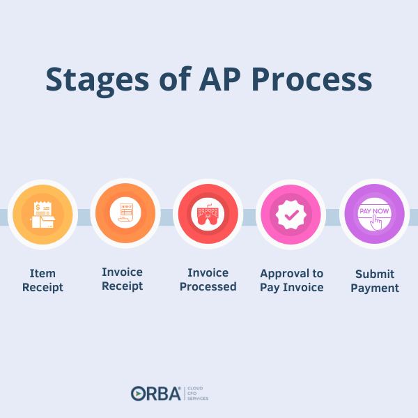 7 stages of AP process