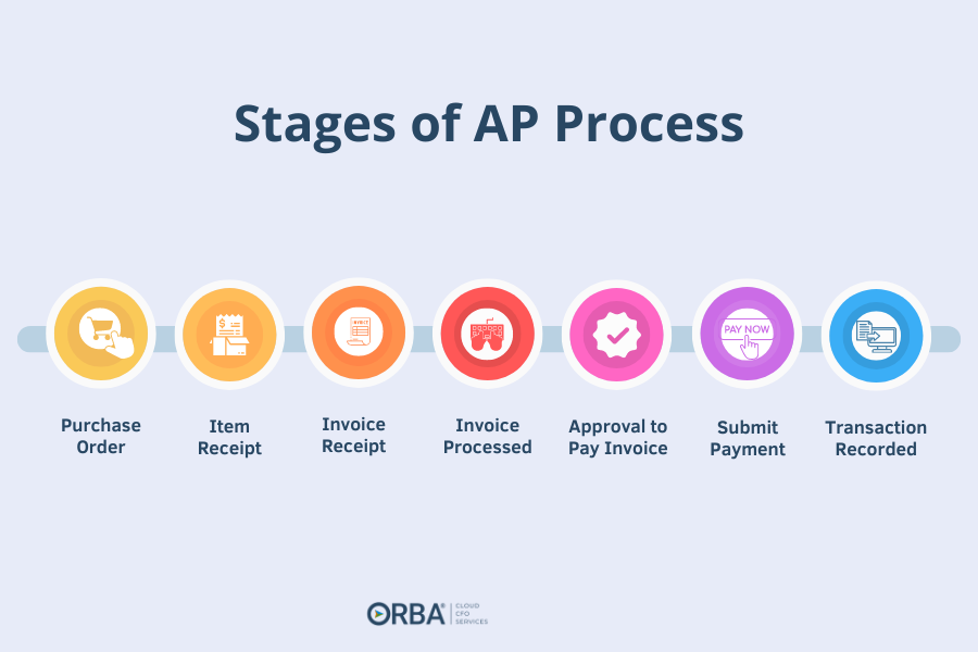 AP process stages timeline: Purchase Order > Item Receipt > Invoice Receipt > Invoice Processes > Invoice Approved > Submit Payment > Transaction Recorded
