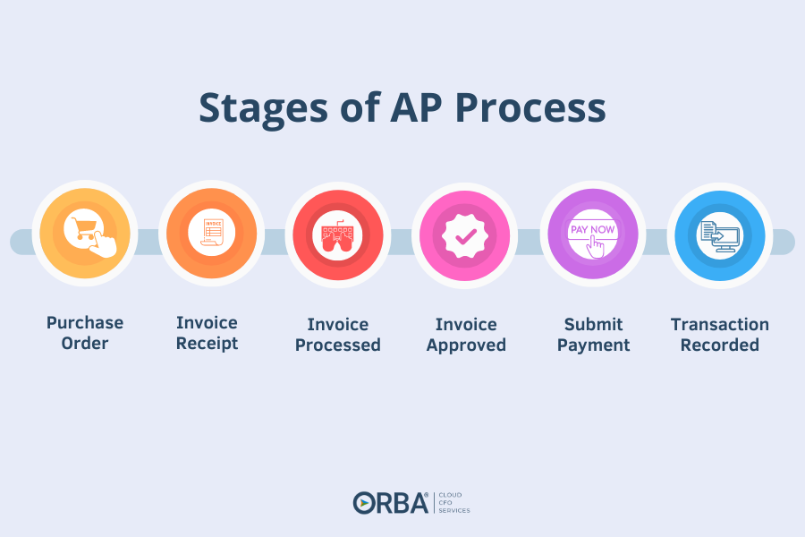 AP process stages timeline: Purchase Order > Invoice Receipt > Invoice Processes > Invoice Approved > Submit Payment > Transaction Recorded