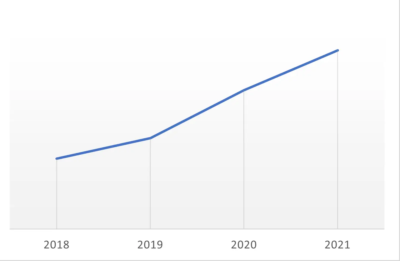 Line chart showing Young Nails YoY revenue growth with NetSuite accounting services