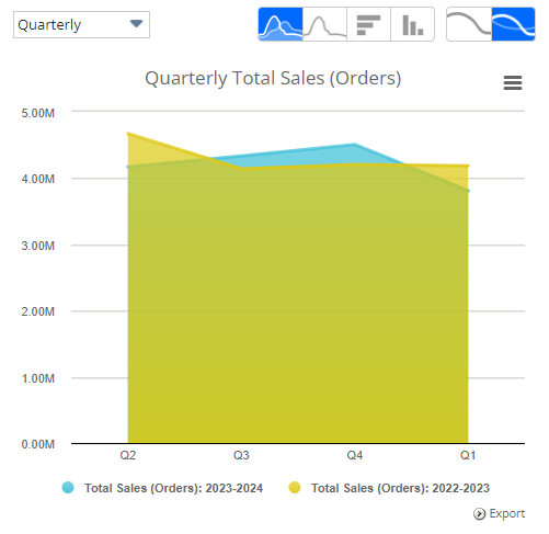 trend graph showing historical quarterly sales orders from NetSuite for better inventory forecast