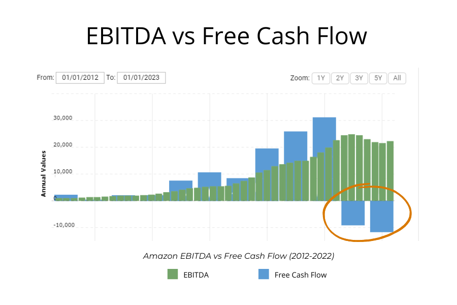EBITDA vs Free Cash Flow chart showing Amazon EBiTDA and Free Cash Flow 2012-2022