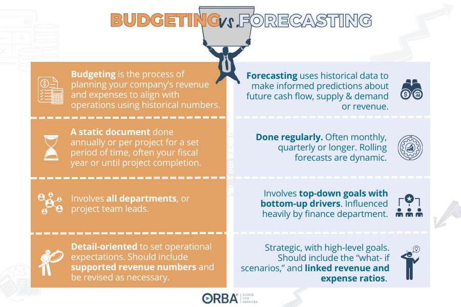 budgeting and forecasting side-by-side comparison of documents, timing, involvement and details