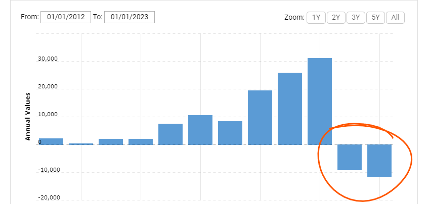 bar graph showing Amazon's free cash flow over the last decade to compare EBITDA vs Free Cash Flow