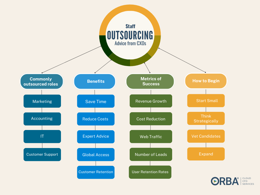 flow chart showing the key takeaways from interviewing CXOs on successfully outsourcing staff