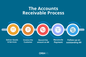 Read more about the article The Accounts Receivable Process: A Step-by-Step Guide