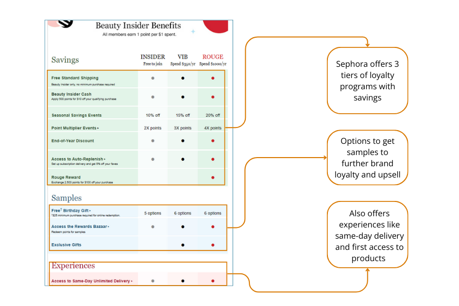 improve customer success and reduce churn with exclusive loyalty program offers like this example from Sephora