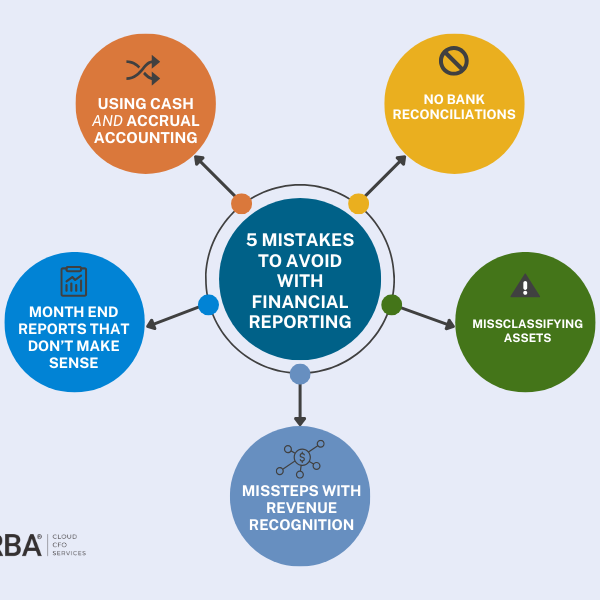 Mind map of 5 financial reporting mistakes